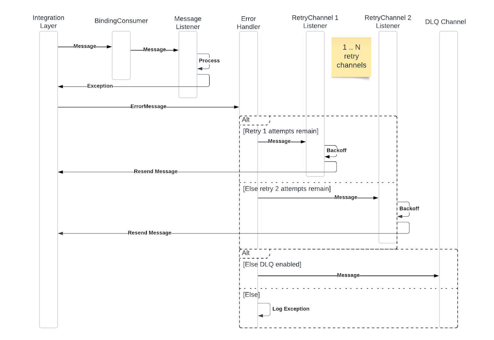 Example Non-Blocking Flow