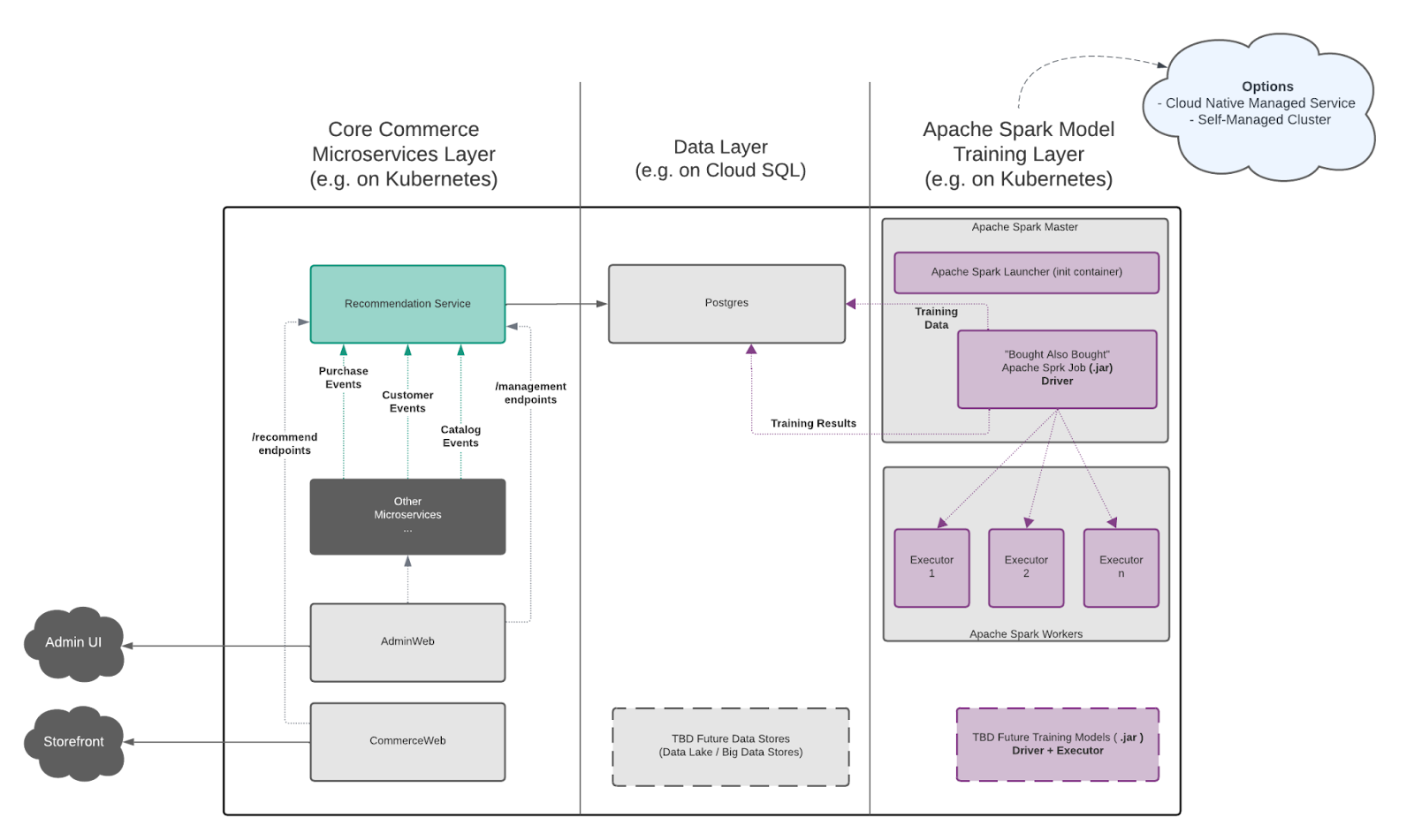 microservices layer