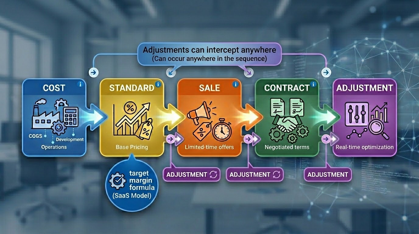 price list use cases