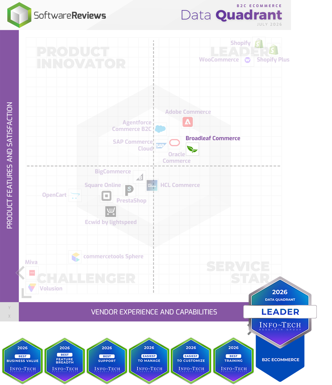SoftwareReviews B2C eCommerce Data Quadrant, July 2026 - Broadleaf Commerce named a Leader by Info-Tech Research Group